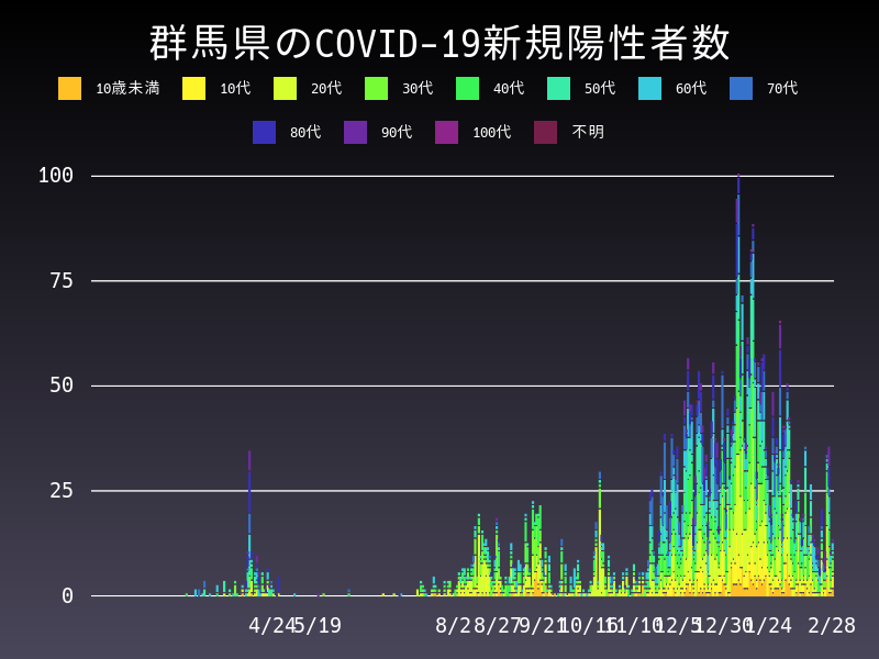2021年2月28日 群馬県の新型コロナウイルス新規陽性者数