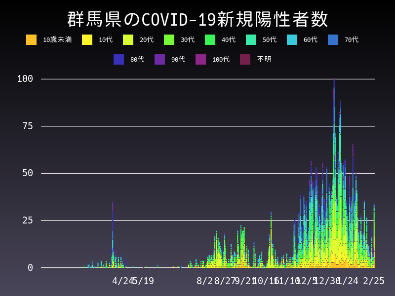 2021年2月25日 群馬県の新型コロナウイルス新規陽性者数