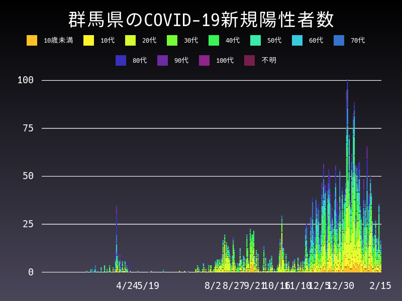 2021年2月15日 群馬県の新型コロナウイルス新規陽性者数