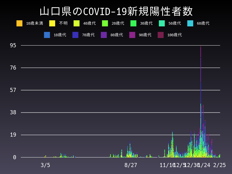 2021年2月25日 山口県の新型コロナウイルス新規陽性者数