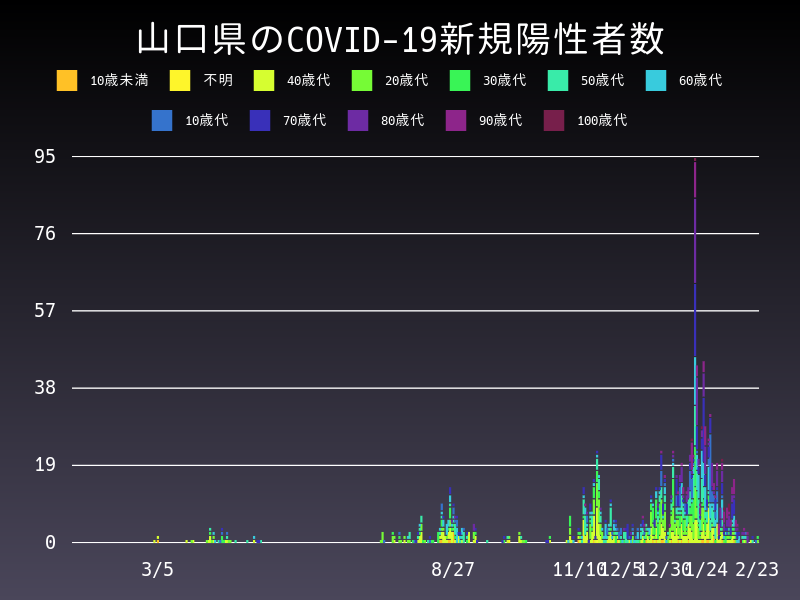 2021年2月23日 山口県の新型コロナウイルス新規陽性者数