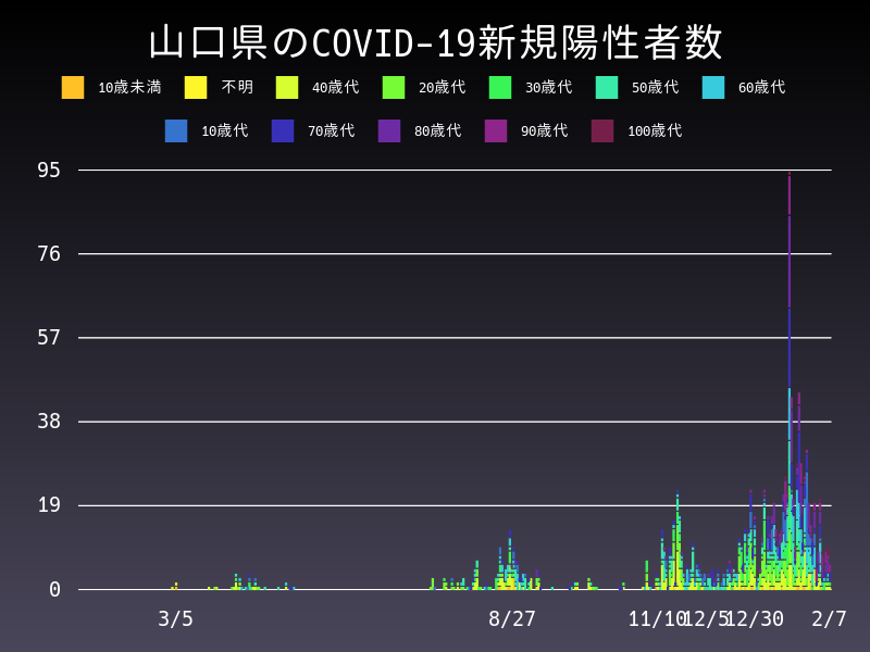 2021年2月7日 山口県の新型コロナウイルス新規陽性者数