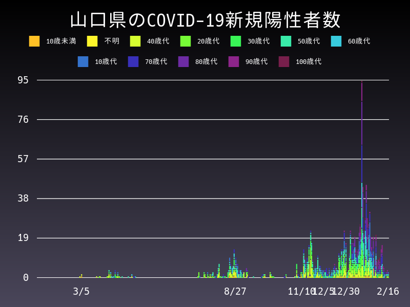 2021年2月16日 山口県の新型コロナウイルス新規陽性者数