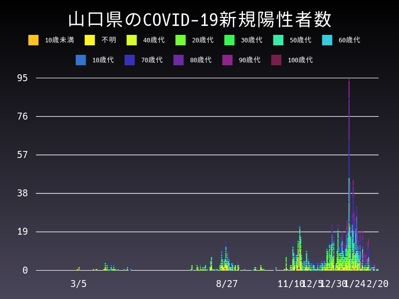 2021年2月20日 山口県の新型コロナウイルス新規陽性者数