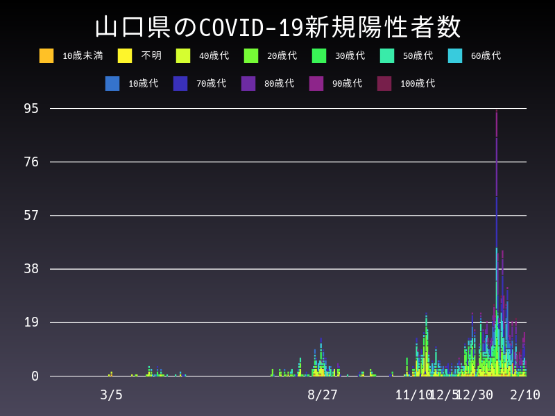 2021年2月10日 山口県の新型コロナウイルス新規陽性者数
