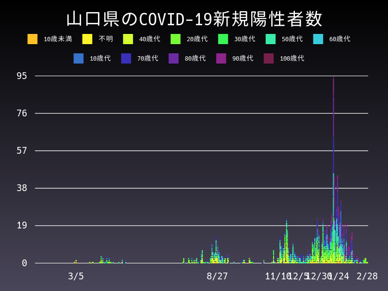 2021年2月28日 山口県の新型コロナウイルス新規陽性者数