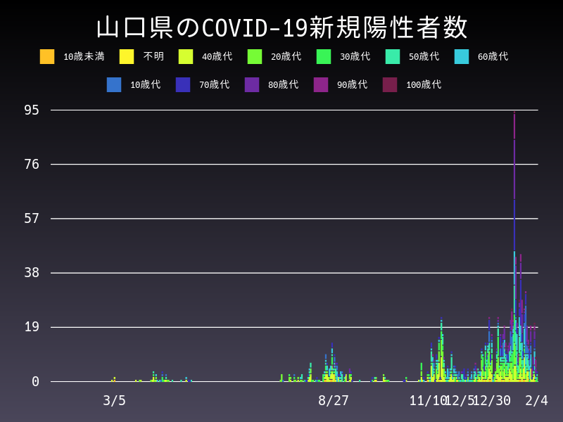 2021年2月4日 山口県の新型コロナウイルス新規陽性者数