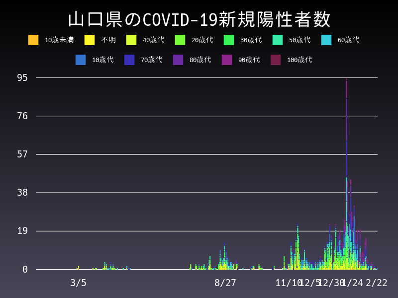 2021年2月22日 山口県の新型コロナウイルス新規陽性者数