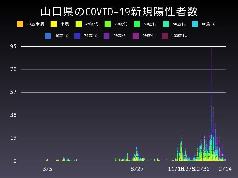 2021年2月14日 山口県の新型コロナウイルス新規陽性者数