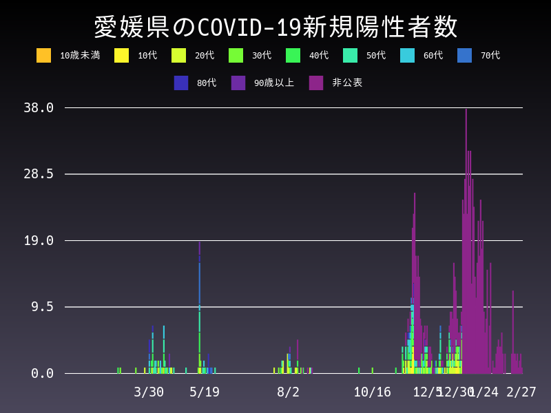 2021年2月27日 愛媛県の新型コロナウイルス新規陽性者数