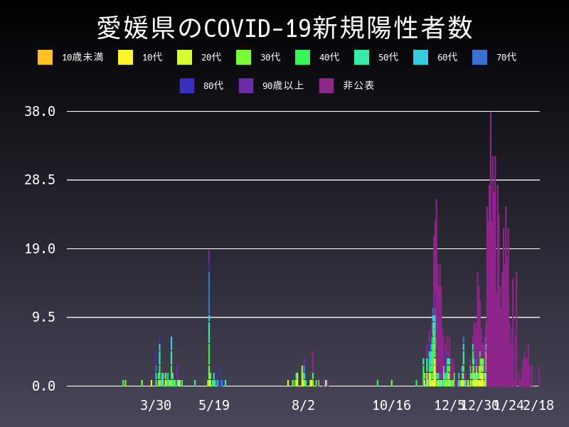 2021年2月18日 愛媛県の新型コロナウイルス新規陽性者数