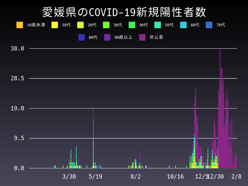 2021年2月8日 愛媛県の新型コロナウイルス新規陽性者数
