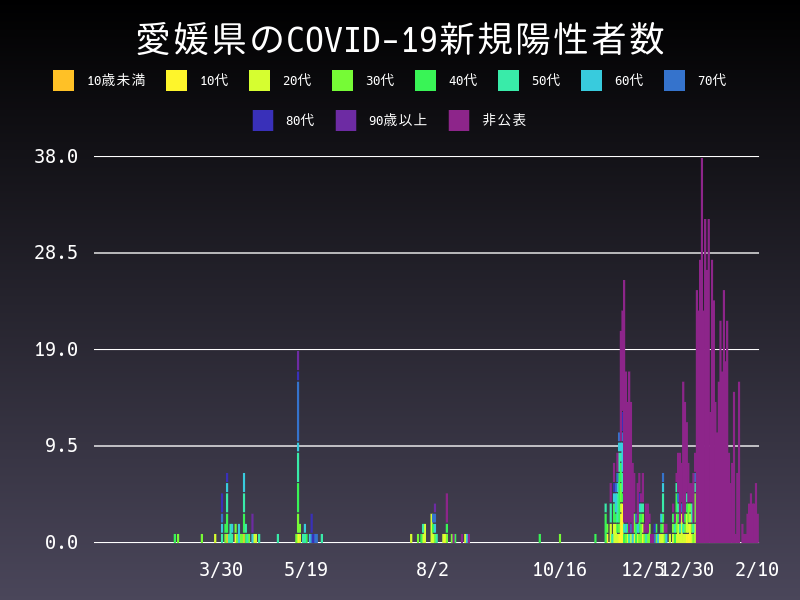 2021年2月10日 愛媛県の新型コロナウイルス新規陽性者数