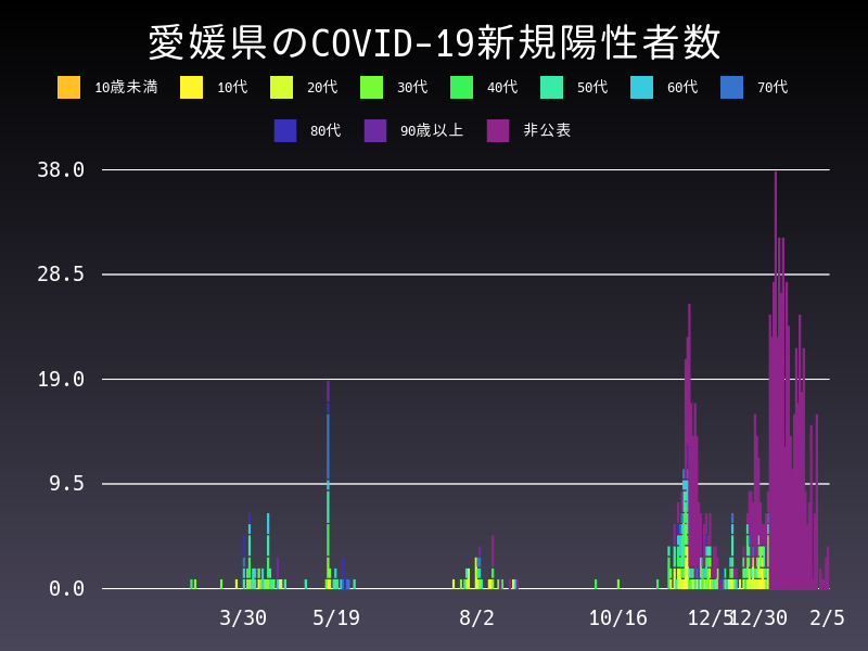 2021年2月5日 愛媛県の新型コロナウイルス新規陽性者数