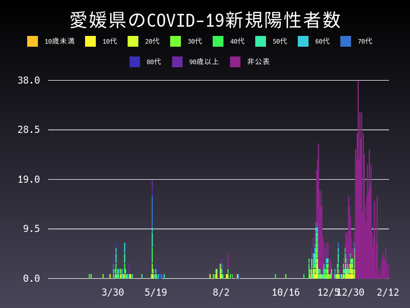 2021年2月12日 愛媛県の新型コロナウイルス新規陽性者数
