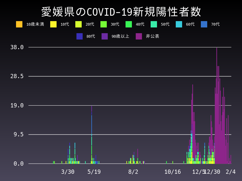 2021年2月4日 愛媛県の新型コロナウイルス新規陽性者数