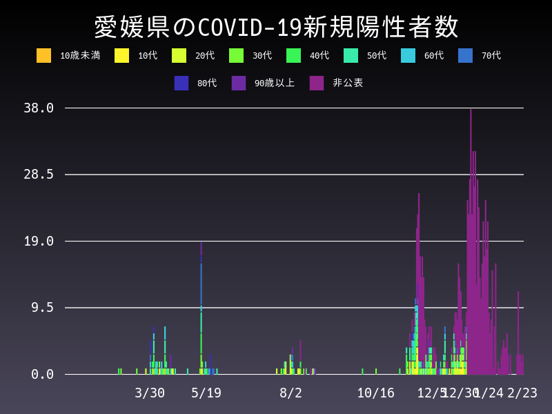 2021年2月23日 愛媛県の新型コロナウイルス新規陽性者数