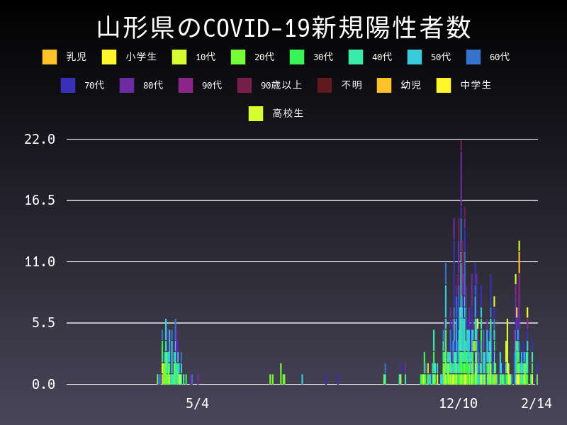 2021年2月14日 山形県の新型コロナウイルス新規陽性者数
