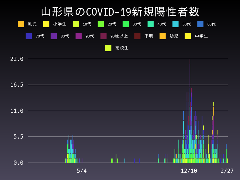 2021年2月27日 山形県の新型コロナウイルス新規陽性者数