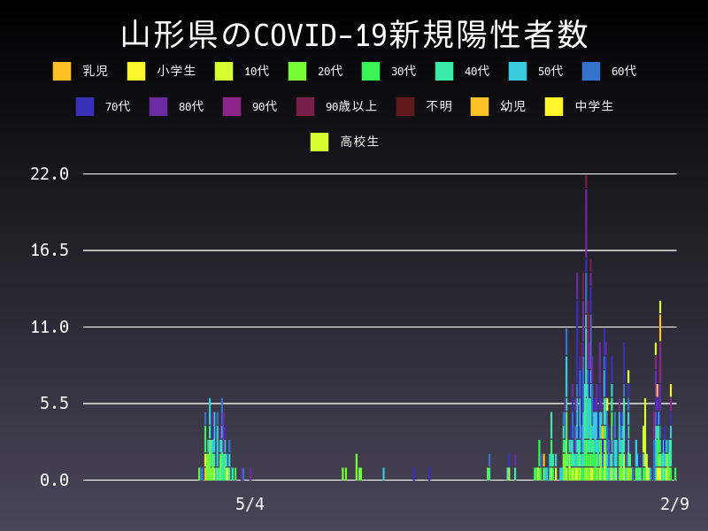 2021年2月9日 山形県の新型コロナウイルス新規陽性者数