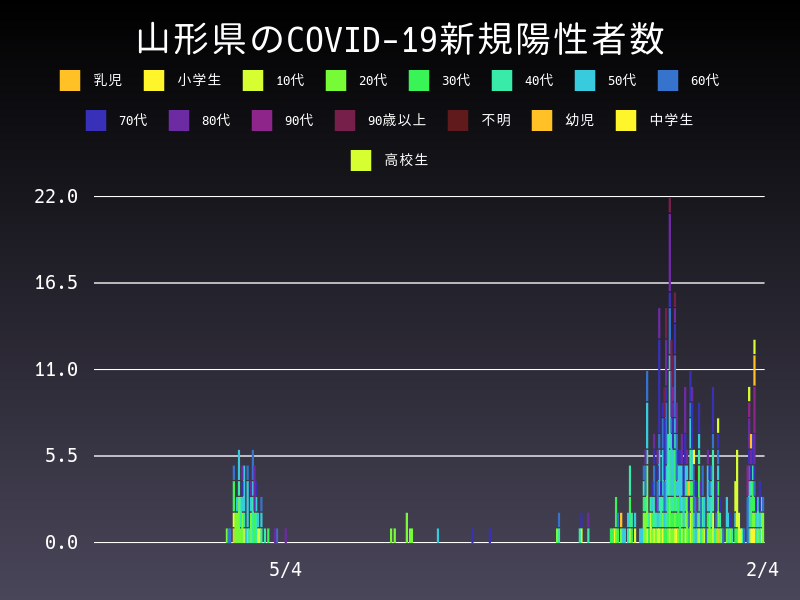 2021年2月4日 山形県の新型コロナウイルス新規陽性者数