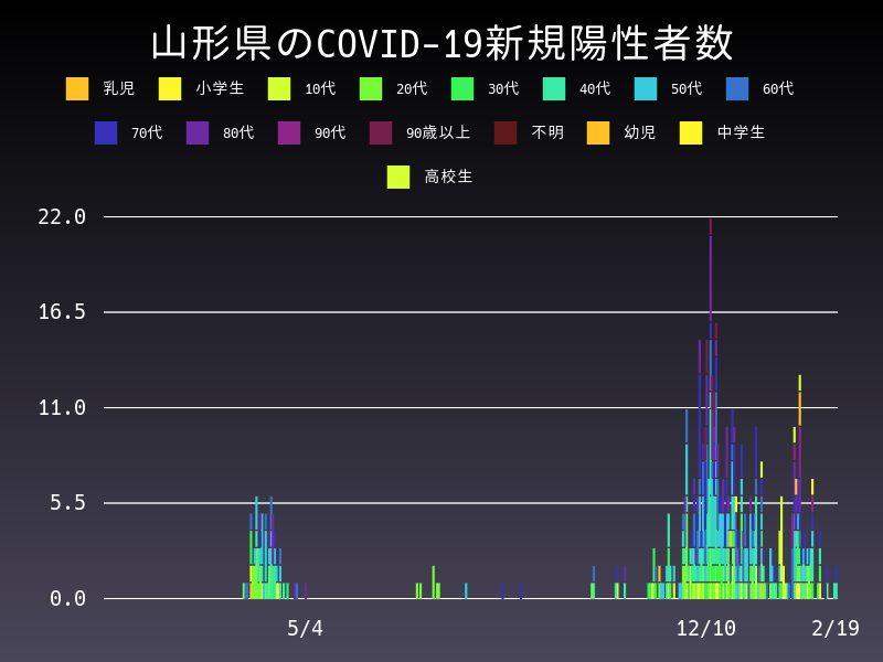 2021年2月19日 山形県の新型コロナウイルス新規陽性者数