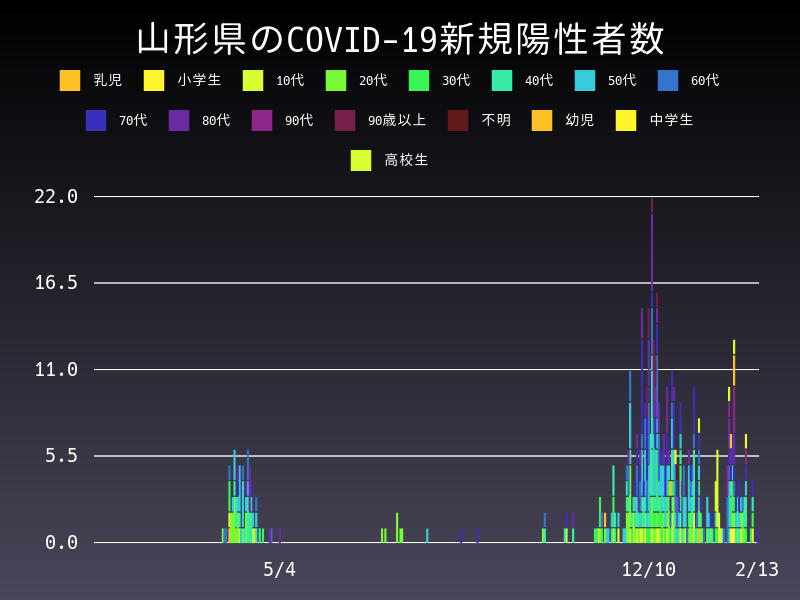 2021年2月13日 山形県の新型コロナウイルス新規陽性者数