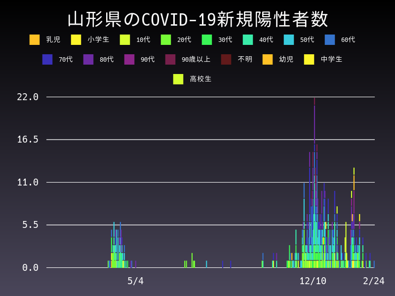 2021年2月24日 山形県の新型コロナウイルス新規陽性者数