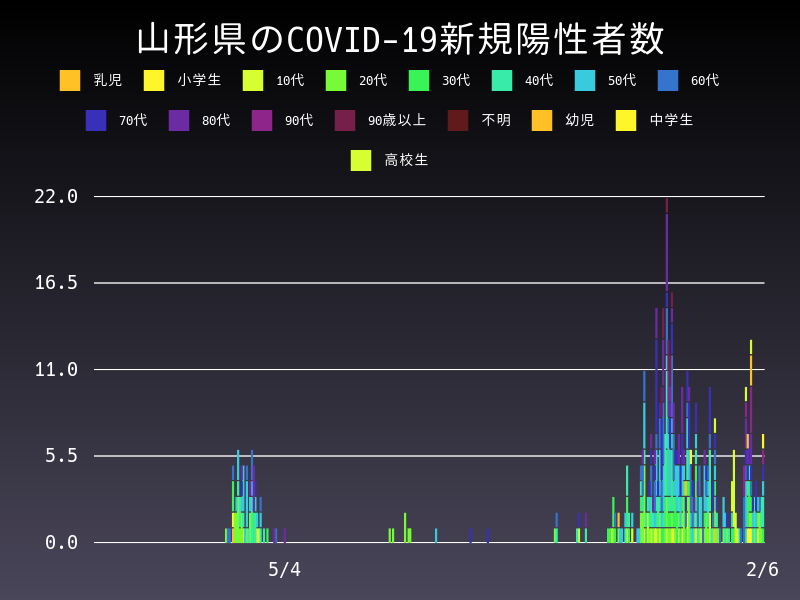 2021年2月6日 山形県の新型コロナウイルス新規陽性者数
