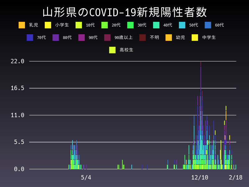 2021年2月18日 山形県の新型コロナウイルス新規陽性者数