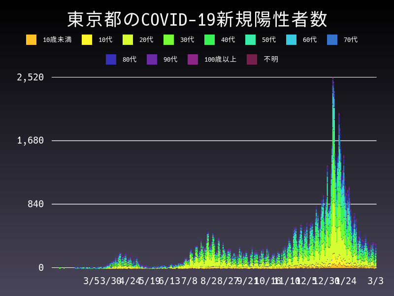 2021年3月3日 東京都の新型コロナウイルス新規陽性者数