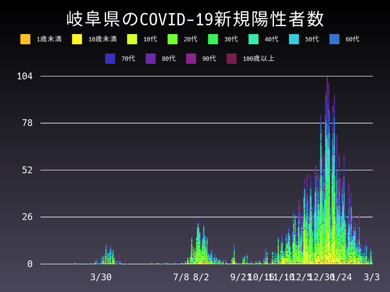 2021年3月3日 岐阜県の新型コロナウイルス新規陽性者数