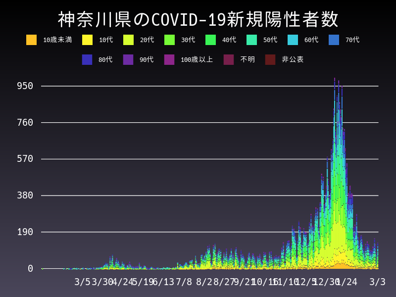 2021年3月3日 神奈川県の新型コロナウイルス新規陽性者数