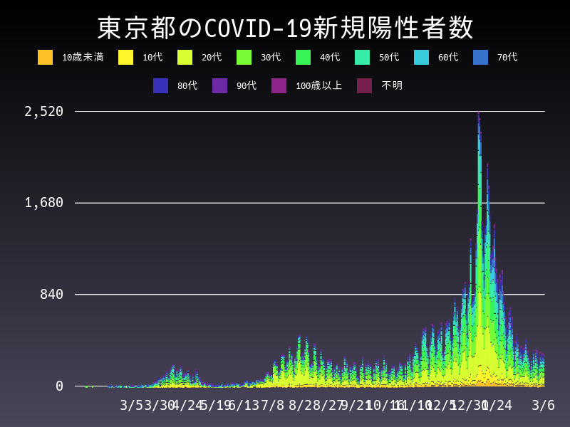 2021年3月6日 東京都の新型コロナウイルス新規陽性者数