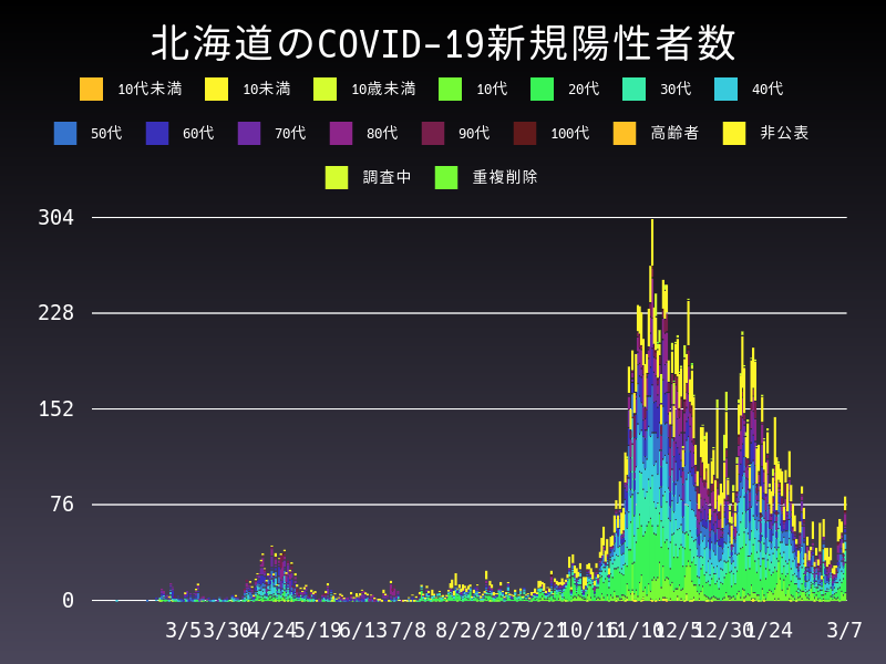 2021年3月7日 北海道の新型コロナウイルス新規陽性者数