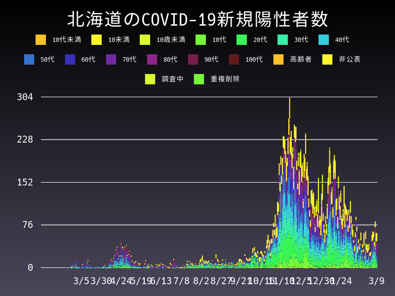 2021年3月9日 北海道の新型コロナウイルス新規陽性者数