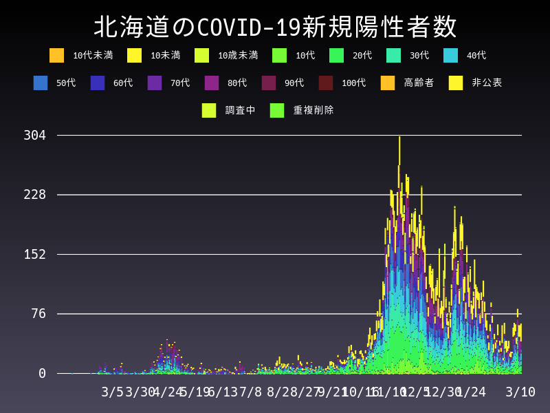 2021年3月10日 北海道の新型コロナウイルス新規陽性者数