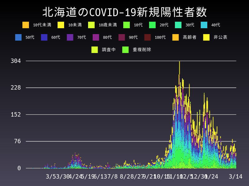 2021年3月14日 北海道の新型コロナウイルス新規陽性者数