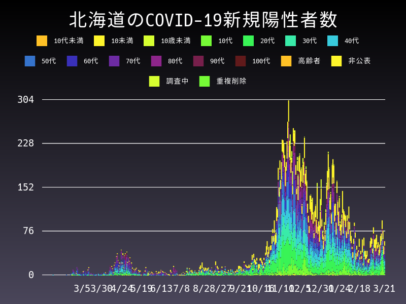 2021年3月21日 北海道の新型コロナウイルス新規陽性者数