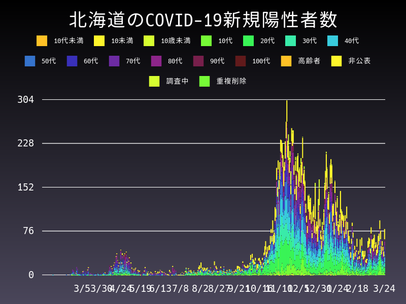 2021年3月24日 北海道の新型コロナウイルス新規陽性者数