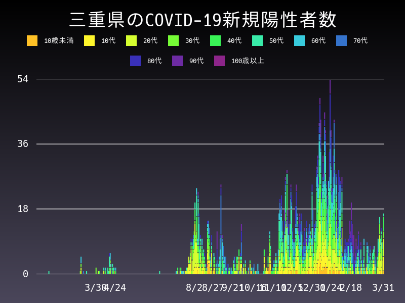 2021年3月31日 三重県の新型コロナウイルス新規陽性者数