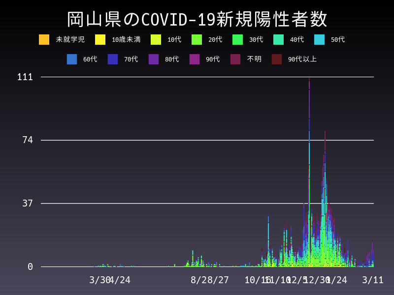 2021年3月11日 岡山県の新型コロナウイルス新規陽性者数