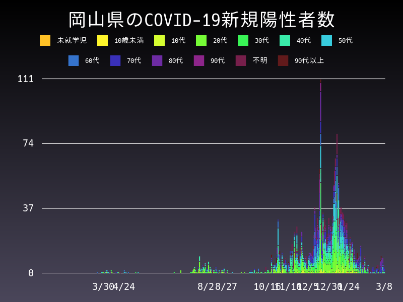 2021年3月8日 岡山県の新型コロナウイルス新規陽性者数