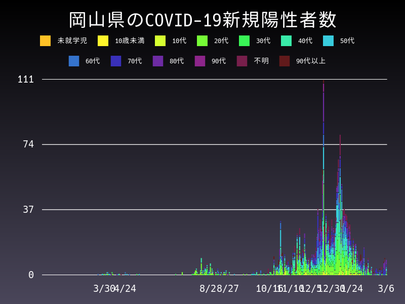 2021年3月6日 岡山県の新型コロナウイルス新規陽性者数
