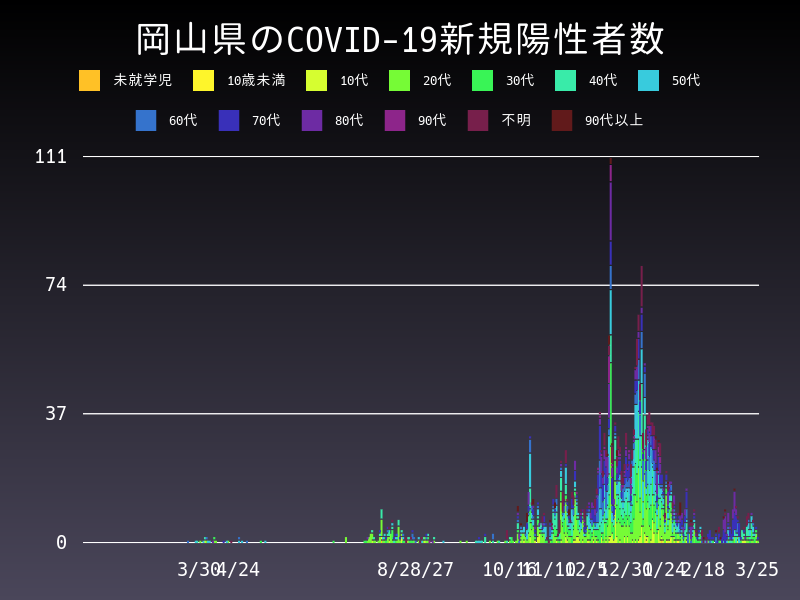 2021年3月25日 岡山県の新型コロナウイルス新規陽性者数