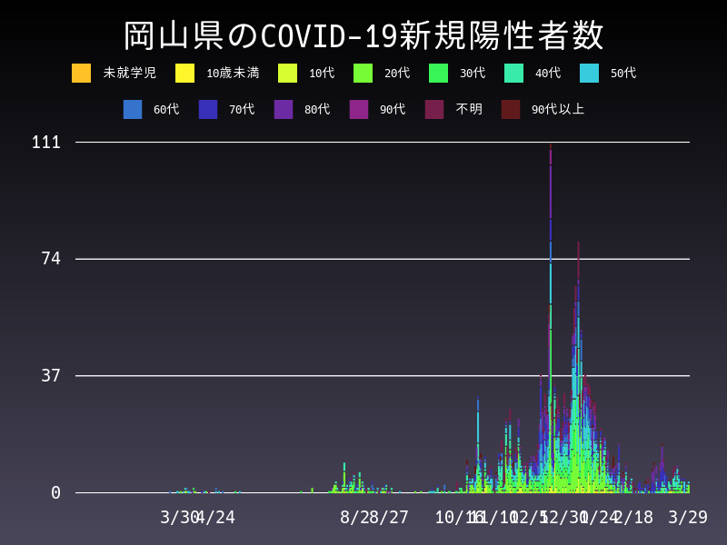 2021年3月29日 岡山県の新型コロナウイルス新規陽性者数