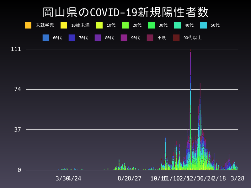2021年3月28日 岡山県の新型コロナウイルス新規陽性者数