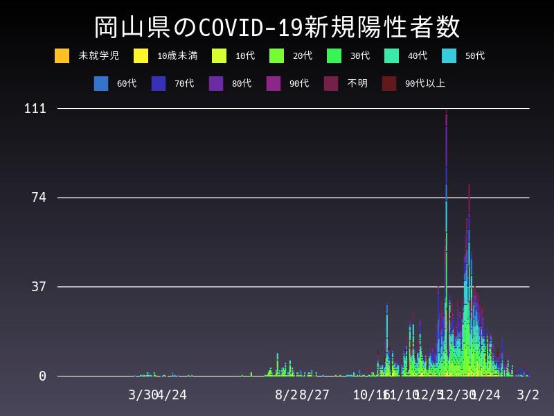 2021年3月2日 岡山県の新型コロナウイルス新規陽性者数
