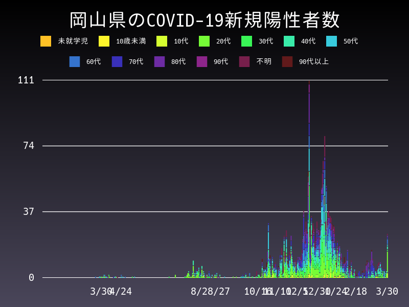 2021年3月30日 岡山県の新型コロナウイルス新規陽性者数