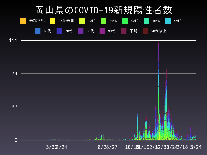 2021年3月24日 岡山県の新型コロナウイルス新規陽性者数